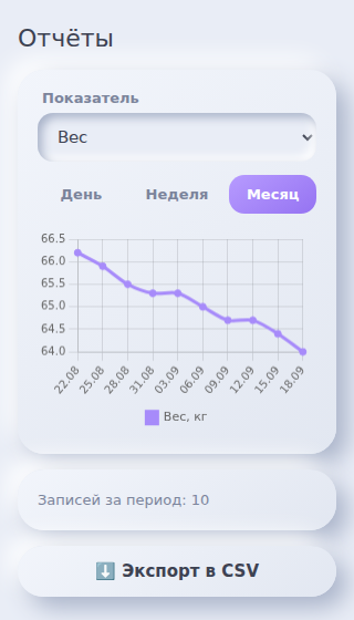 Отчёт с графиком динамики веса за месяц